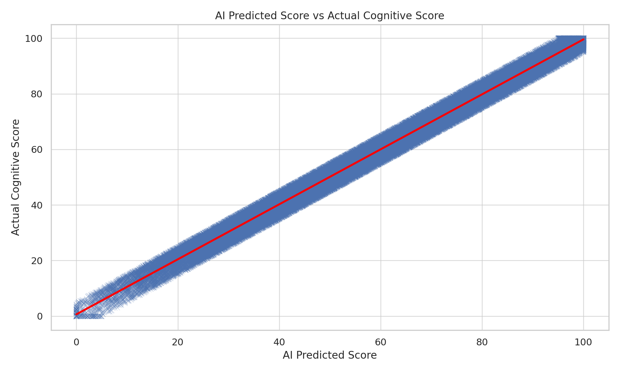 Cognitive Performance Score Lifestyle and the Mind: What Impacts Human Cognitive Performance ...